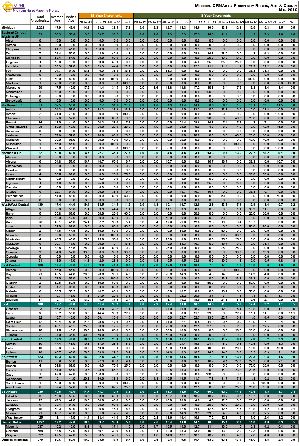 table depicting Michigan's Certified Registered Nurse Anesthetists by age groups, county and prosperity regions in 2016